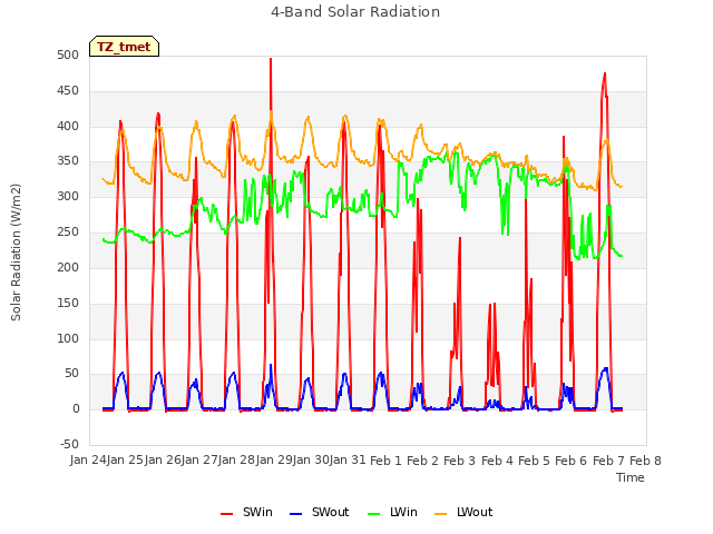 plot of 4-Band Solar Radiation