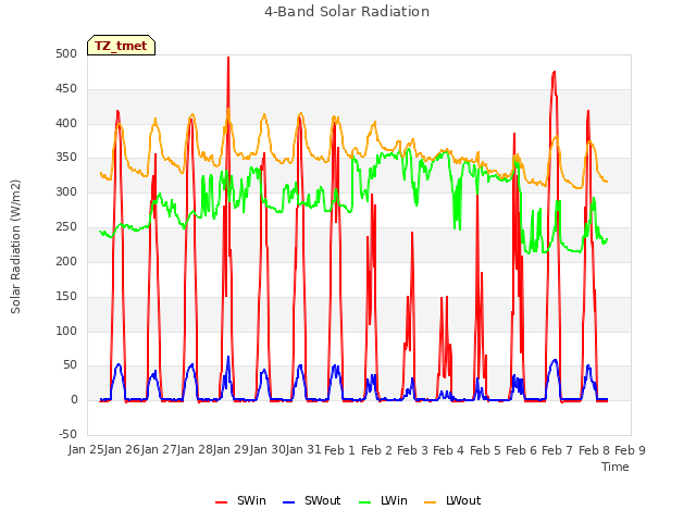 plot of 4-Band Solar Radiation