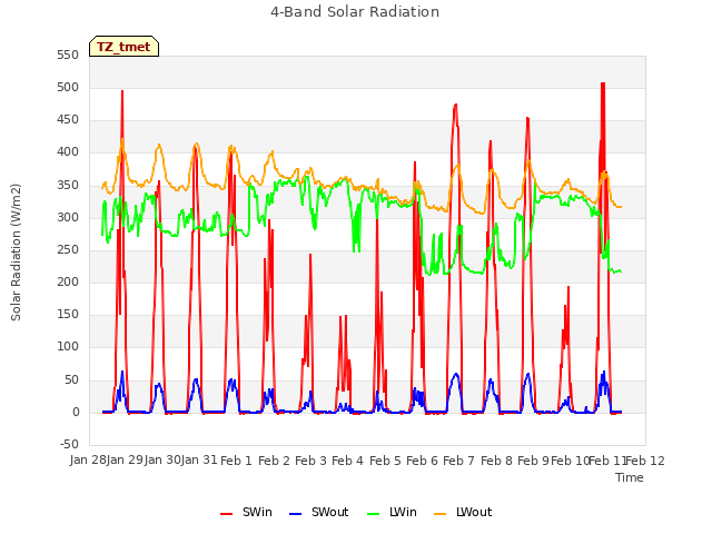 plot of 4-Band Solar Radiation