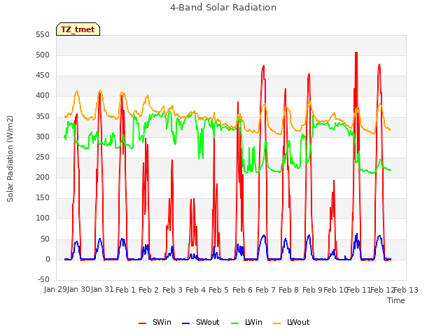 plot of 4-Band Solar Radiation