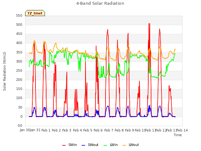 plot of 4-Band Solar Radiation