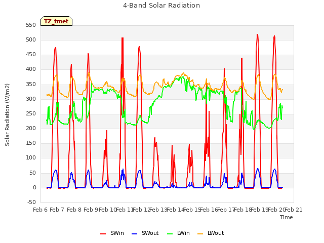 plot of 4-Band Solar Radiation