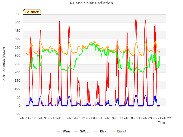 plot of 4-Band Solar Radiation