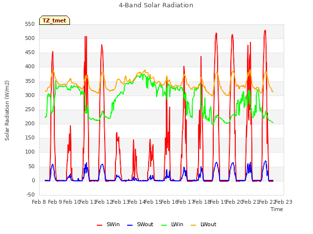 plot of 4-Band Solar Radiation