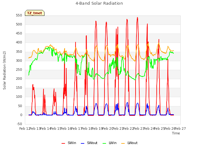 plot of 4-Band Solar Radiation