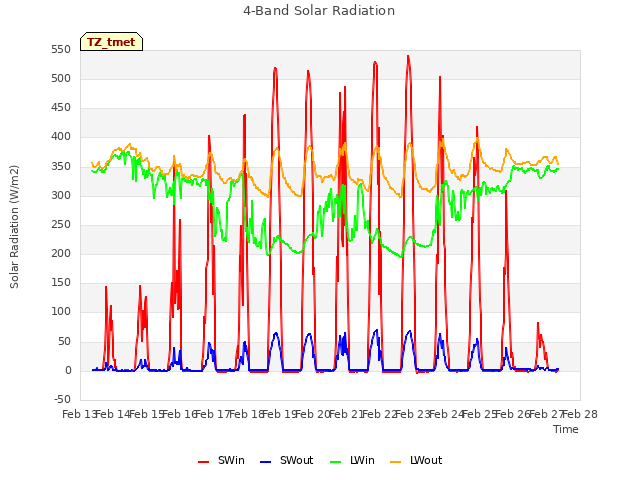 plot of 4-Band Solar Radiation