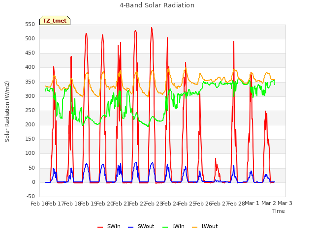 plot of 4-Band Solar Radiation