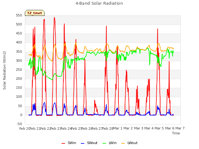 plot of 4-Band Solar Radiation