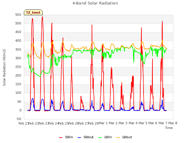 plot of 4-Band Solar Radiation