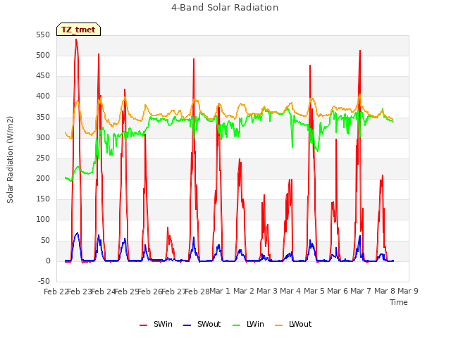 plot of 4-Band Solar Radiation