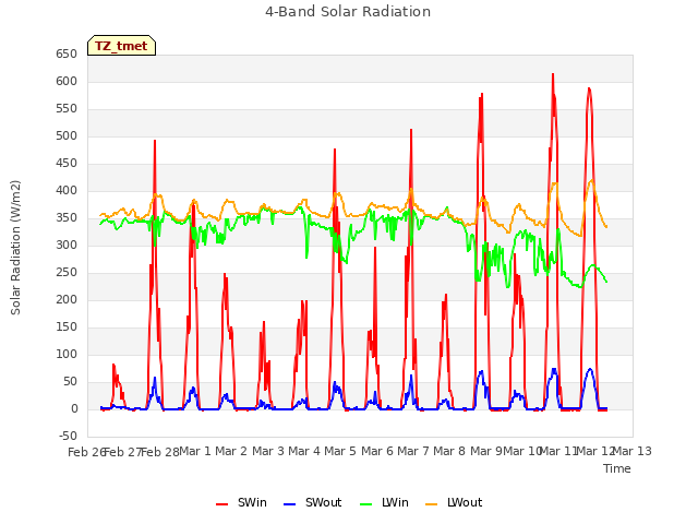 plot of 4-Band Solar Radiation