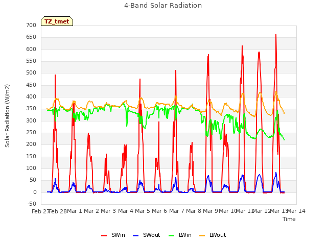 plot of 4-Band Solar Radiation