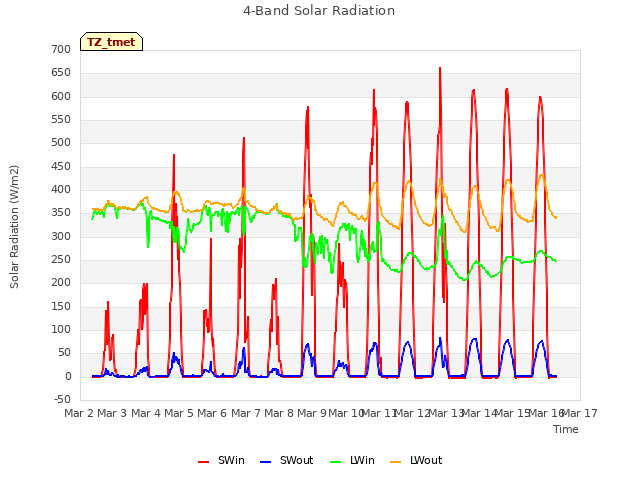plot of 4-Band Solar Radiation