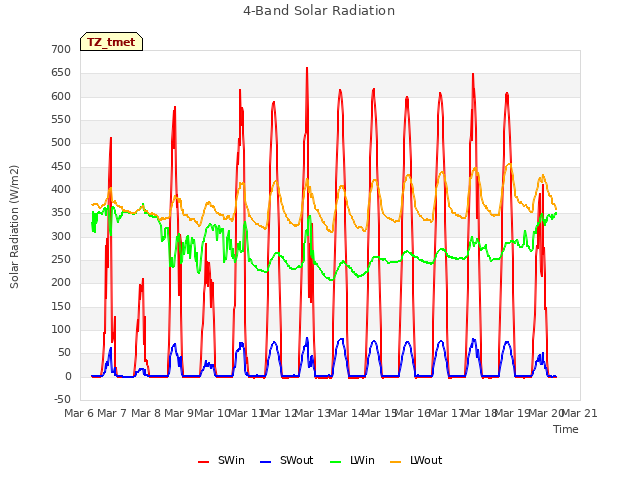 plot of 4-Band Solar Radiation