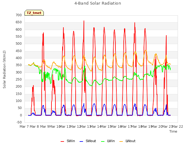 plot of 4-Band Solar Radiation