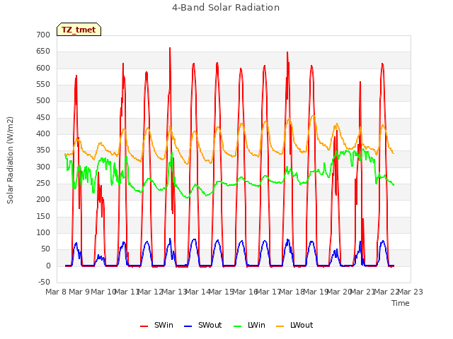 plot of 4-Band Solar Radiation