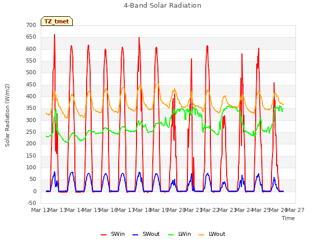 plot of 4-Band Solar Radiation