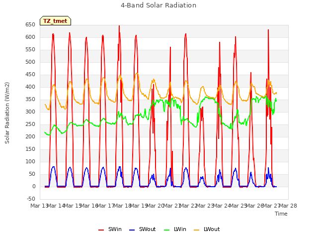 plot of 4-Band Solar Radiation