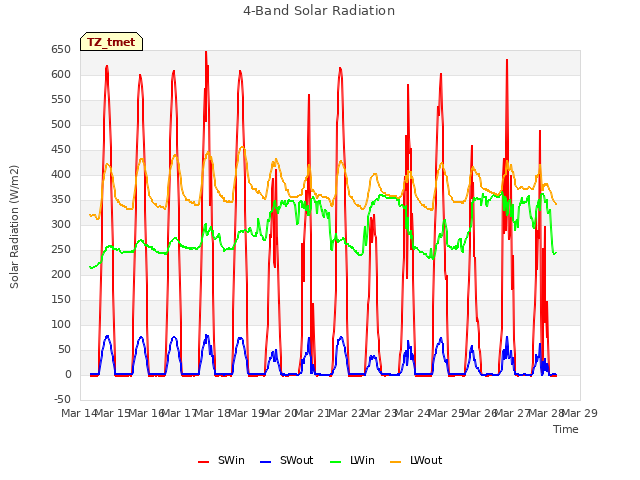 plot of 4-Band Solar Radiation