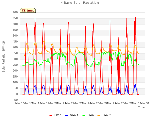 plot of 4-Band Solar Radiation