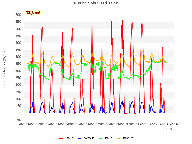 plot of 4-Band Solar Radiation