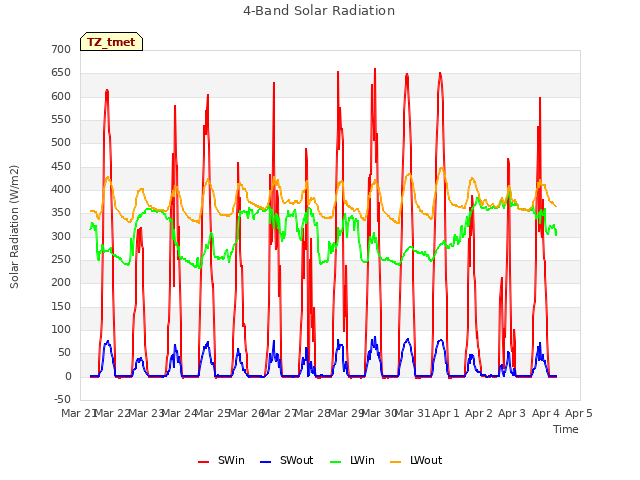 plot of 4-Band Solar Radiation