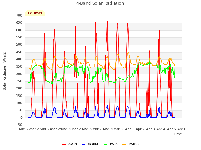 plot of 4-Band Solar Radiation