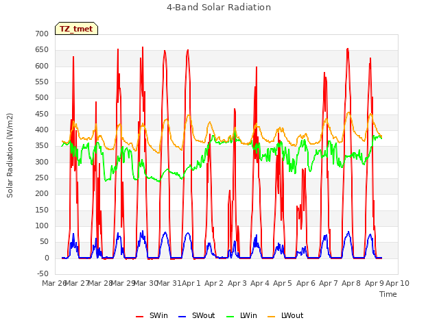 plot of 4-Band Solar Radiation