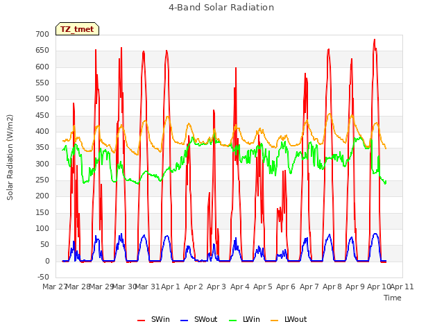 plot of 4-Band Solar Radiation