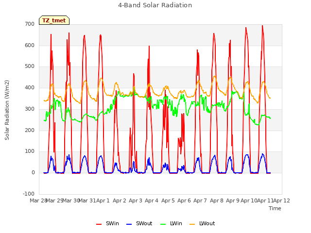 plot of 4-Band Solar Radiation