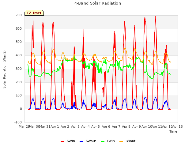 plot of 4-Band Solar Radiation