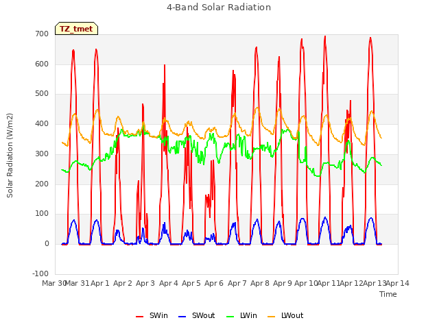 plot of 4-Band Solar Radiation