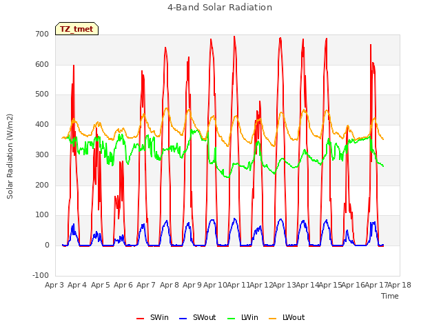 plot of 4-Band Solar Radiation