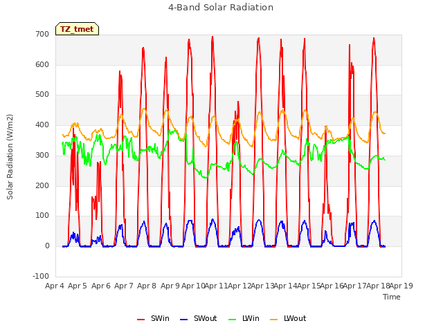 plot of 4-Band Solar Radiation