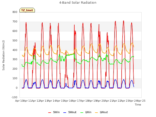 plot of 4-Band Solar Radiation