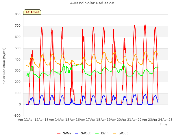 plot of 4-Band Solar Radiation