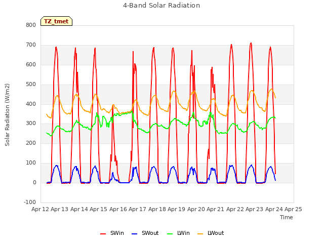 plot of 4-Band Solar Radiation