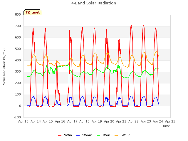 plot of 4-Band Solar Radiation