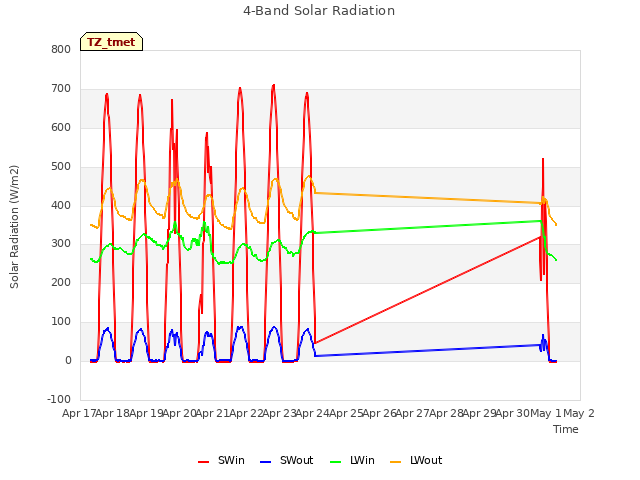 plot of 4-Band Solar Radiation