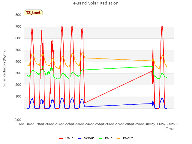 plot of 4-Band Solar Radiation