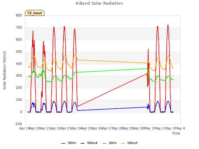 plot of 4-Band Solar Radiation