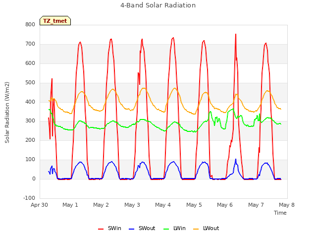 plot of 4-Band Solar Radiation