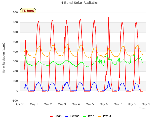 plot of 4-Band Solar Radiation