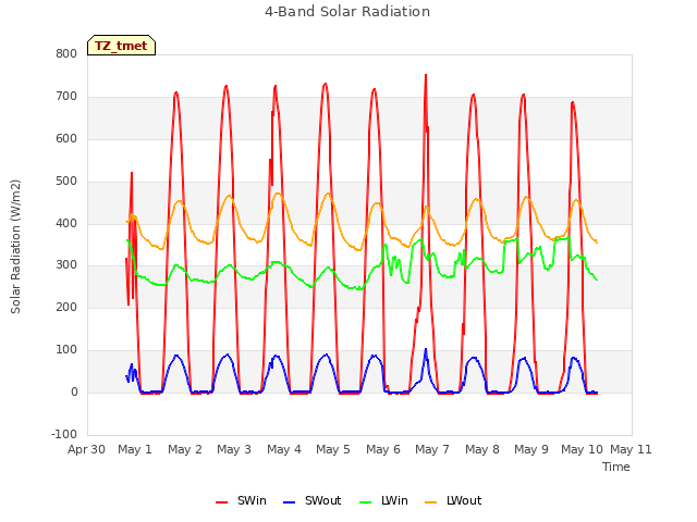 plot of 4-Band Solar Radiation