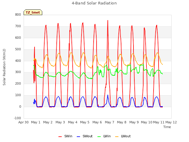 plot of 4-Band Solar Radiation