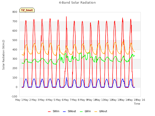 plot of 4-Band Solar Radiation