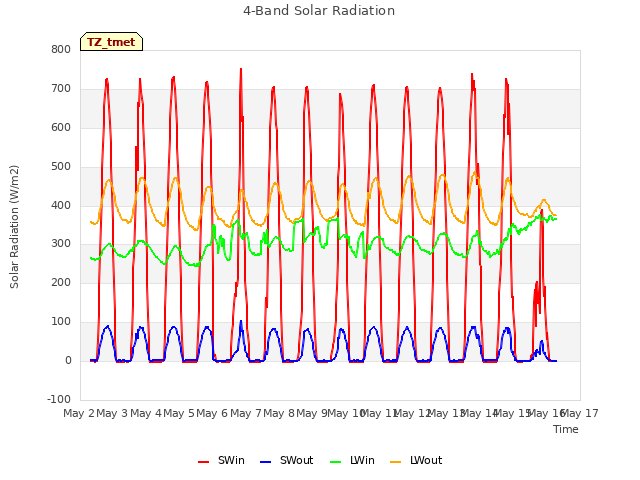 plot of 4-Band Solar Radiation