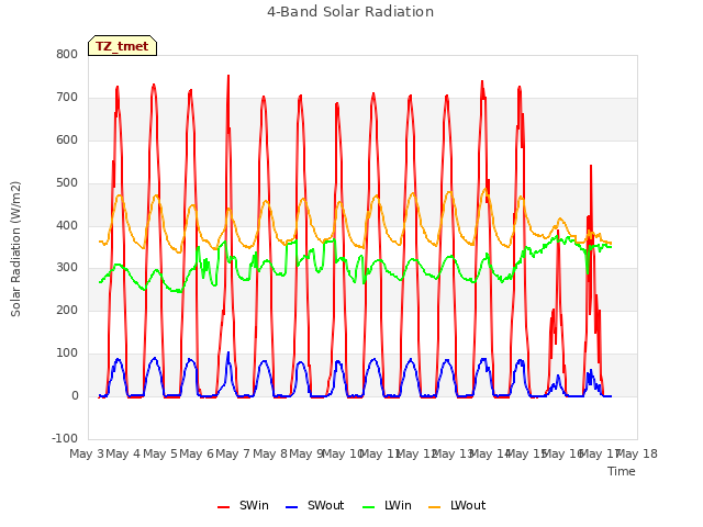 plot of 4-Band Solar Radiation