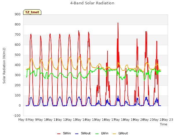 plot of 4-Band Solar Radiation