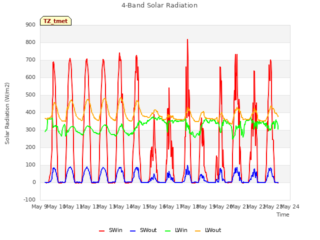 plot of 4-Band Solar Radiation